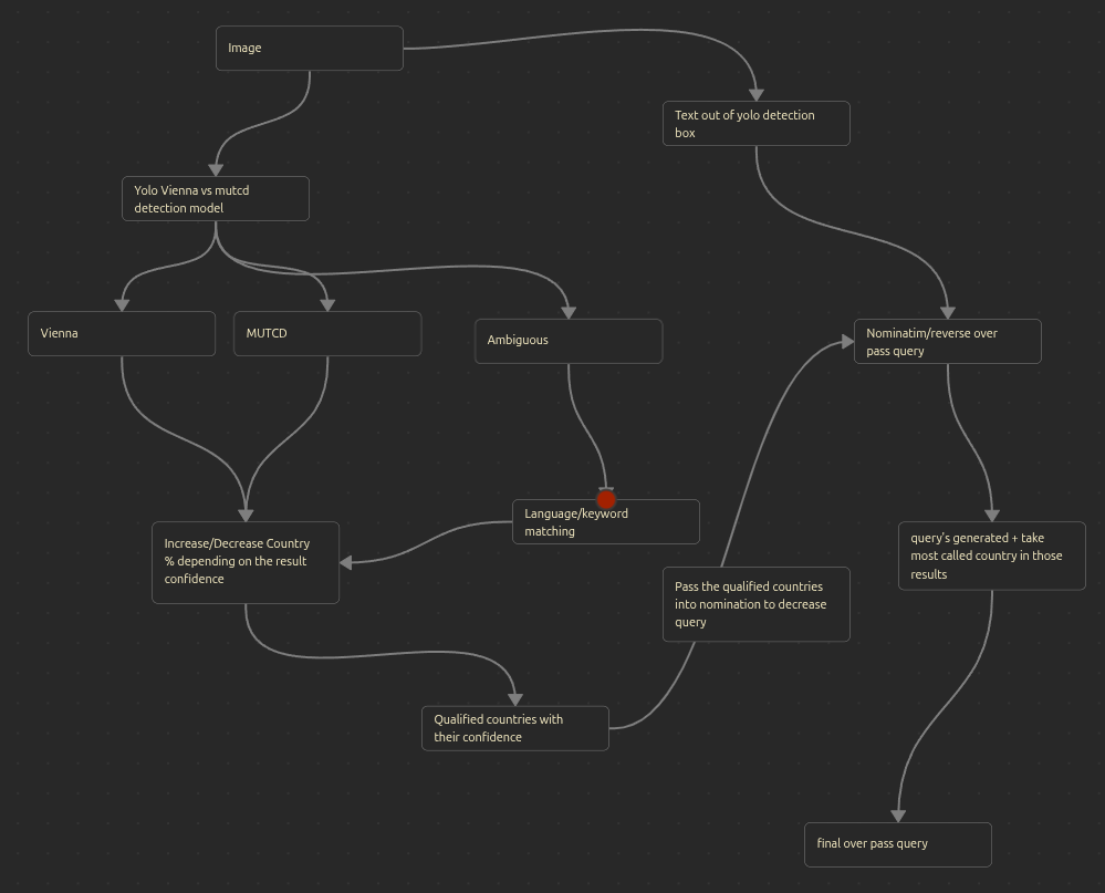 System Pipeline Diagram